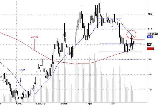 PVX sẽ còn duy trì tình trạng dao động luẩn quẩn trong biên độ hẹp do quá gần với vùng hỗ trợ.