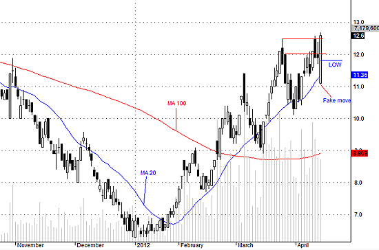 PVX có hành động tạo đáy giả trong phiên hôm nay.