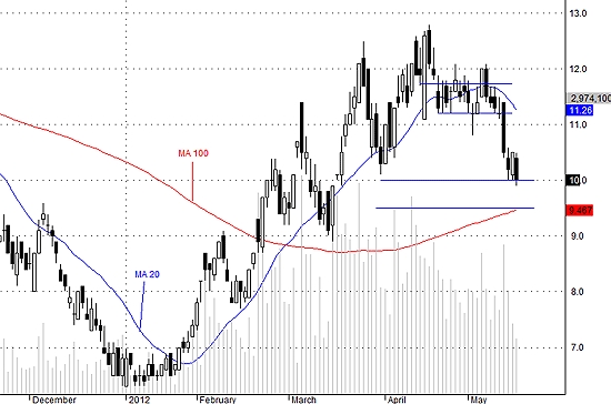 PVX có thể gãy mức 10.