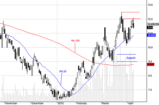 Đánh cược với cơ hội hồi ngày mai của PVX.