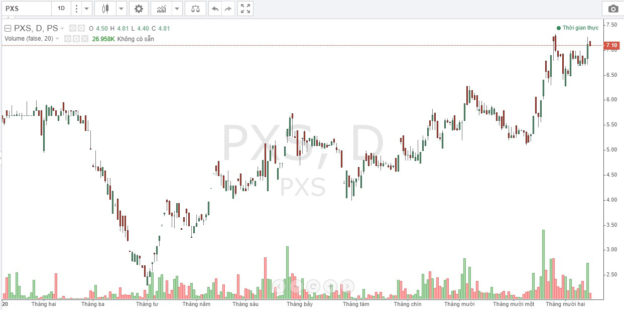 Diễn biến giá cổ phiếu PSX trong thời gian gần đây.