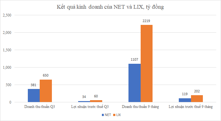 Nguồn: Số liệu báo cáo tài chính quý 3 của NET và LIX