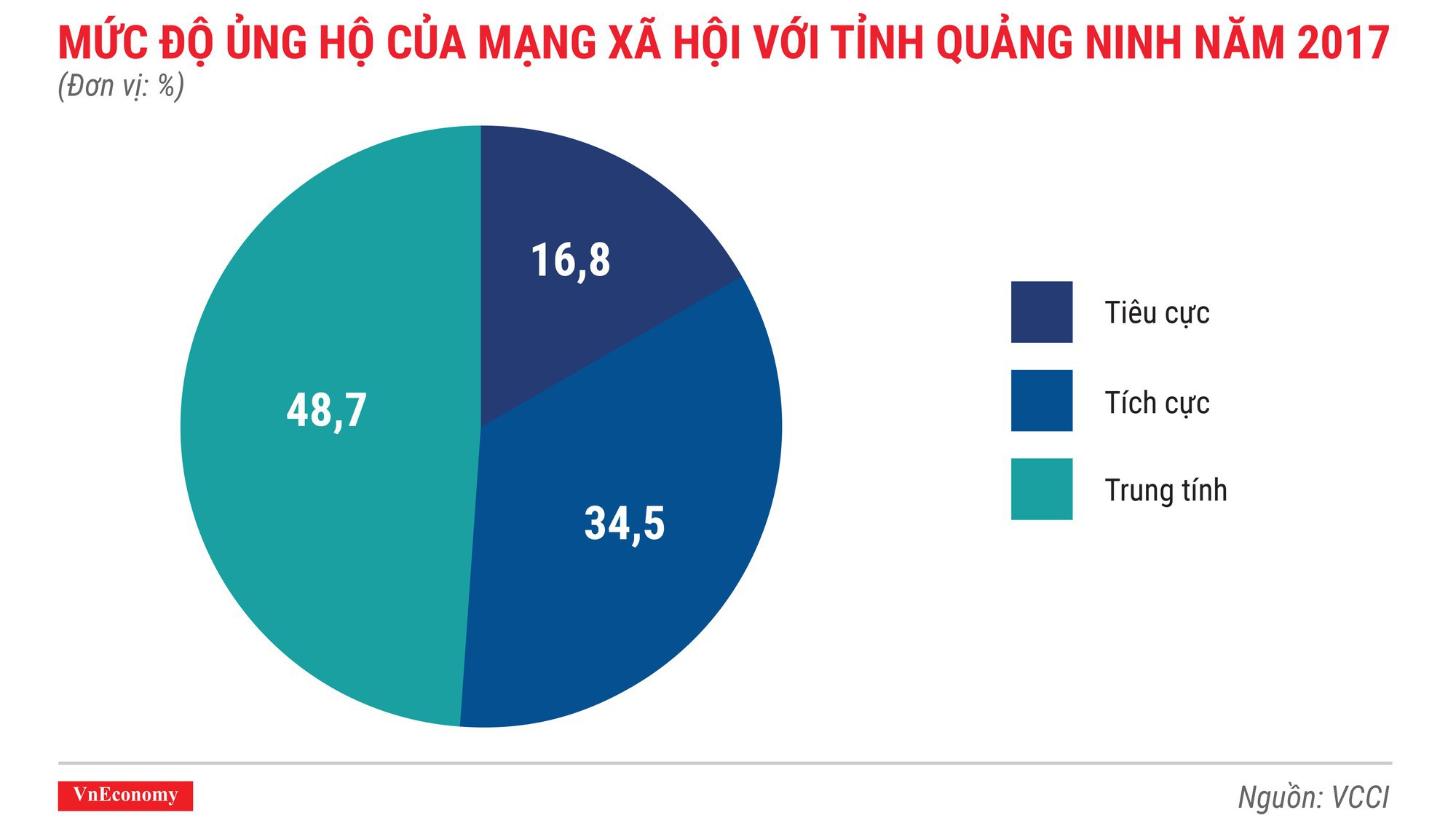 Năm 2017 Quảng Ninh đã trở thành tỉnh tiên phong trong việc tận dụng sức mạnh của mạng xã hội khi lập trang fanpage DDCI (chỉ số năng lực cạnh tranh cấp huyện) Quảng Ninh trên mạng Facebook. 