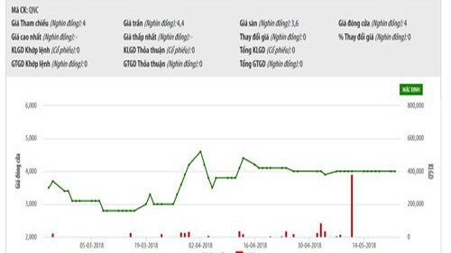 Sơ đồ giao dịch giá cổ phiếu QNC - Nguồn: HNX.