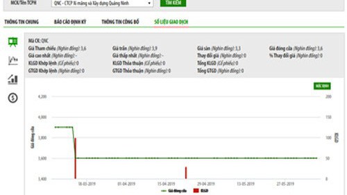 Biểu đồ giao dịch giá cổ phiếu QNC trong thời gian qua - Nguồn: HNX.