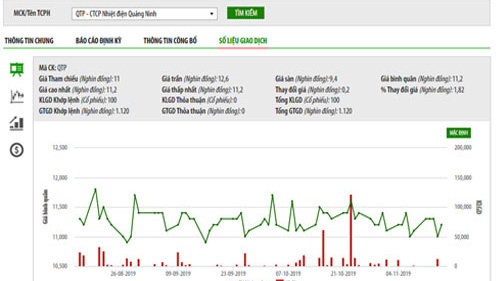 Biểu đồ giao dịch giá cổ phiếu QTP trong thời gian qua - Nguồn: HNX.
