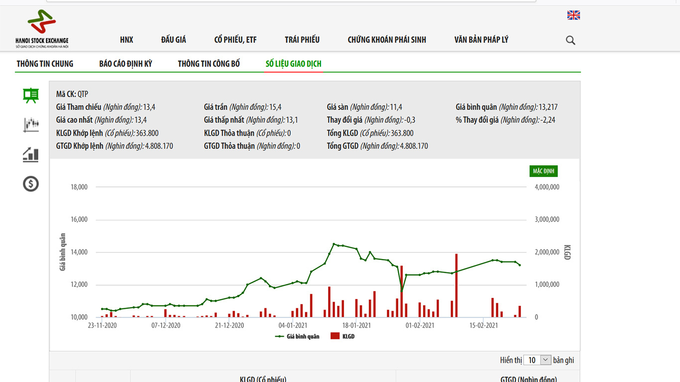Sơ đồ giá cổ phiếu QTP từ đầu năm đến nay.