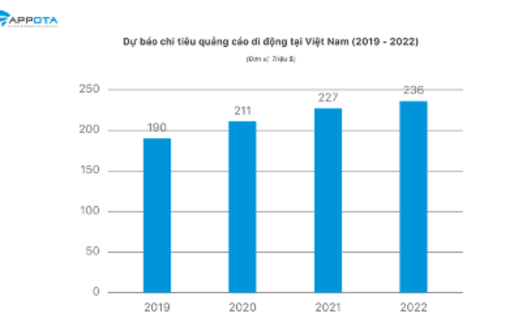 Dự báo chi tiêu quảng cáo di động tại Việt Nam (2019-2022).