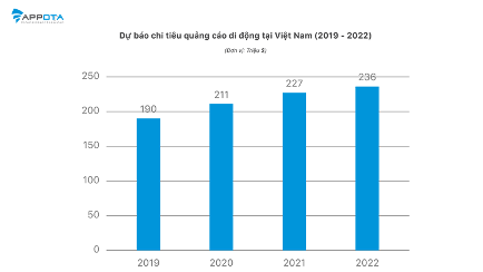 Dự báo chi tiêu quảng cáo di động tại Việt Nam (2019-2022).