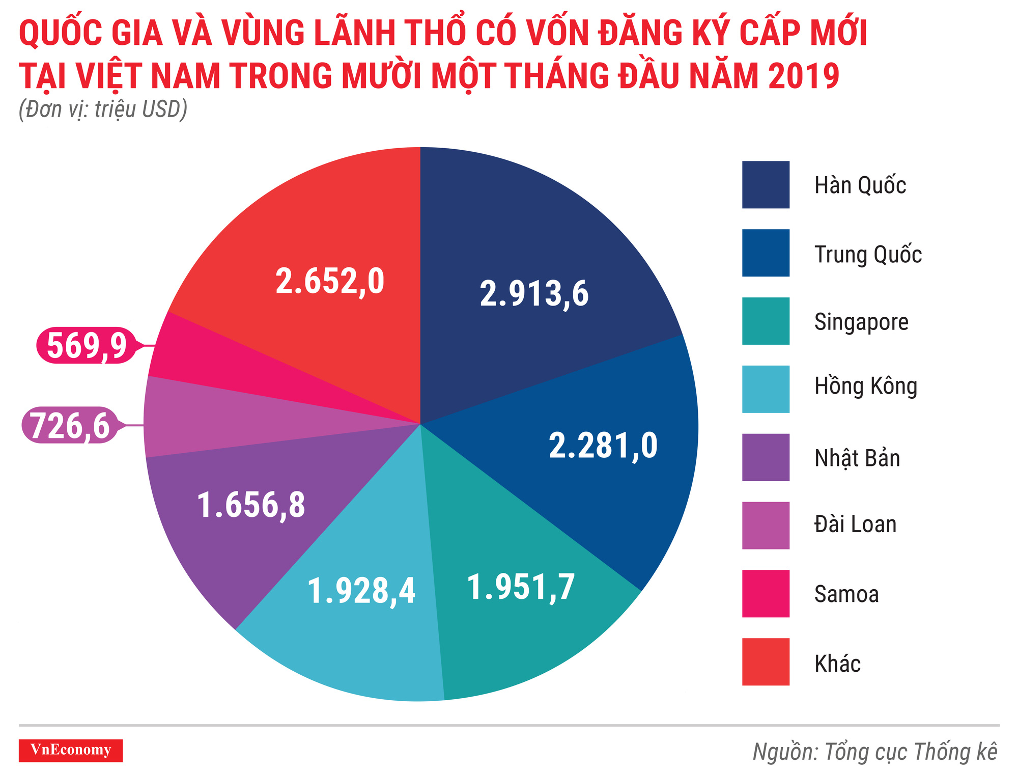 Quốc gia và vùng lãnh thổ có dự án được cấp phép mới tại Việt Nam trong 11 tháng đầu năm 2019