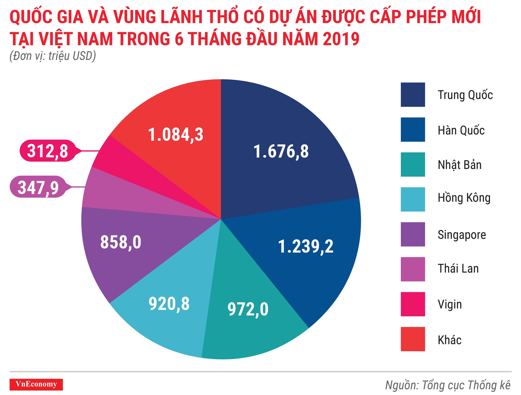 Kinh tế 6 tháng đầu năm 2019 qua các con số - Ảnh 3.