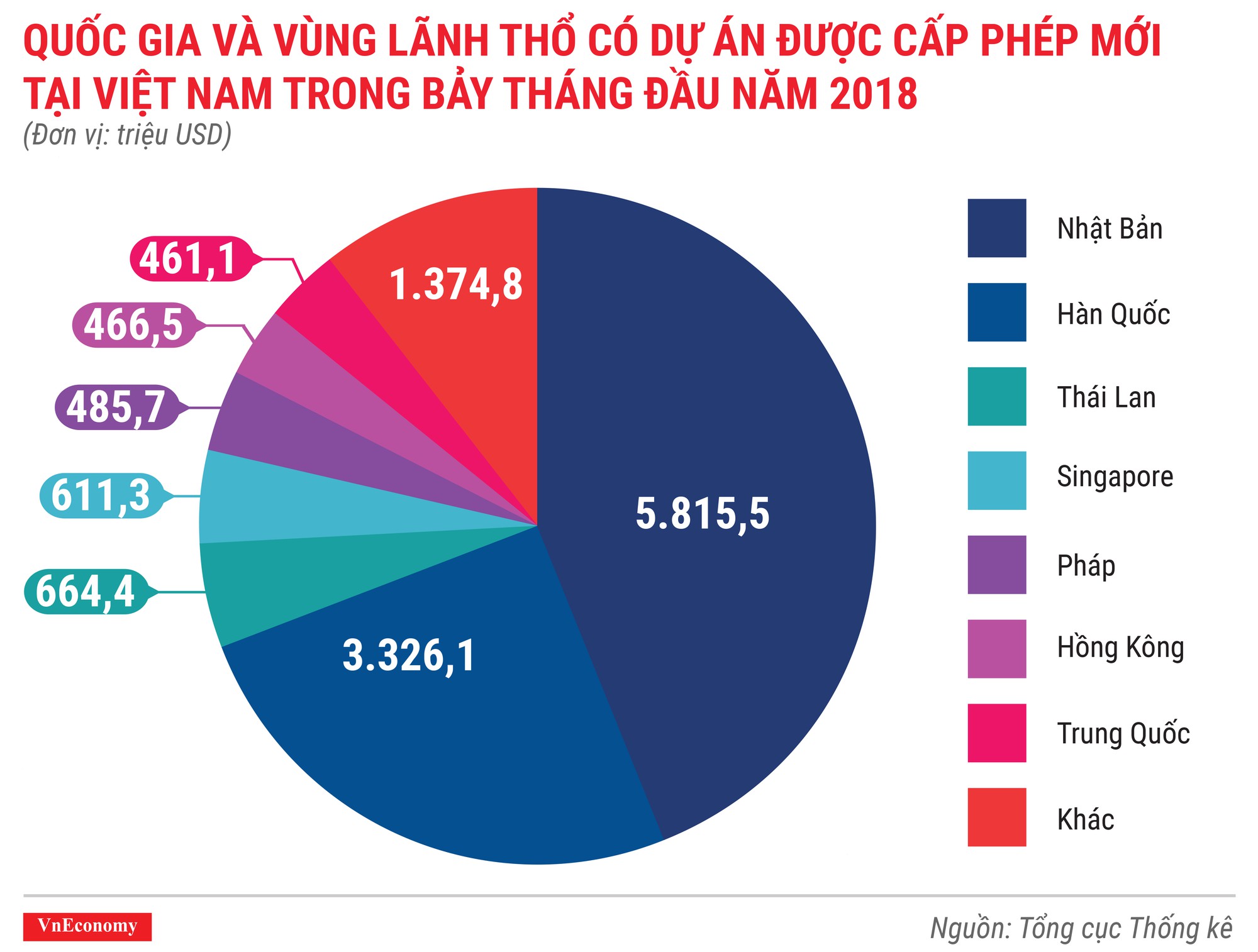 Kinh tế tháng 7/2018 qua các con số - Ảnh 1.