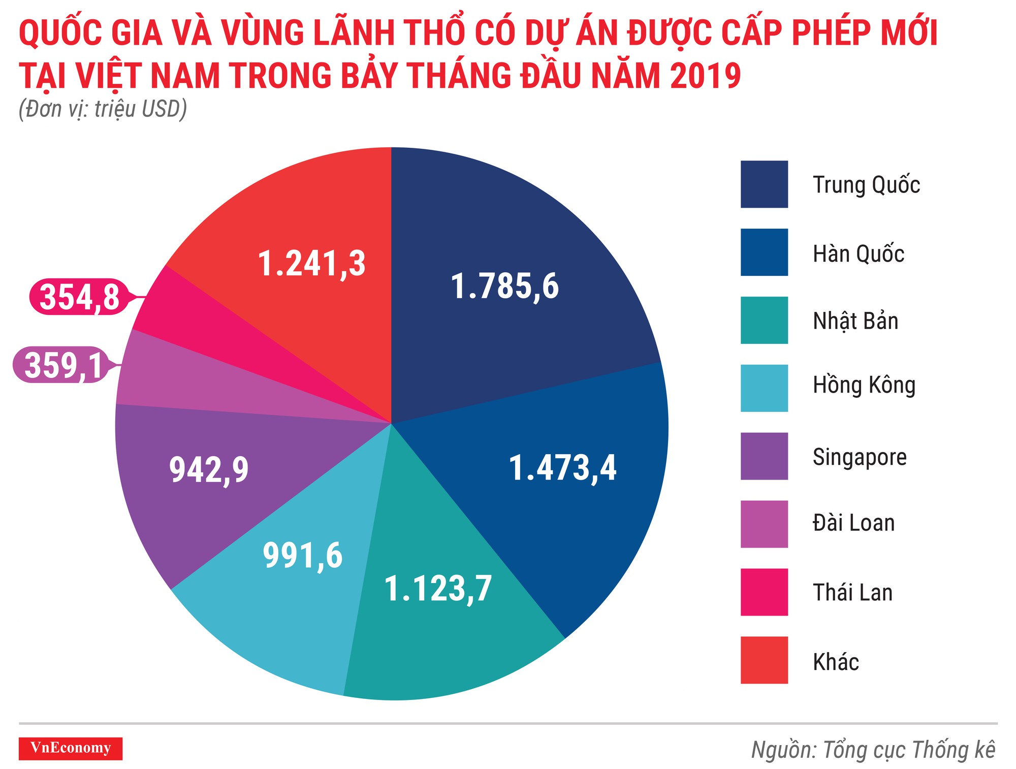 Kinh tế 7 tháng đầu năm 2019 qua các con số - Ảnh 2.