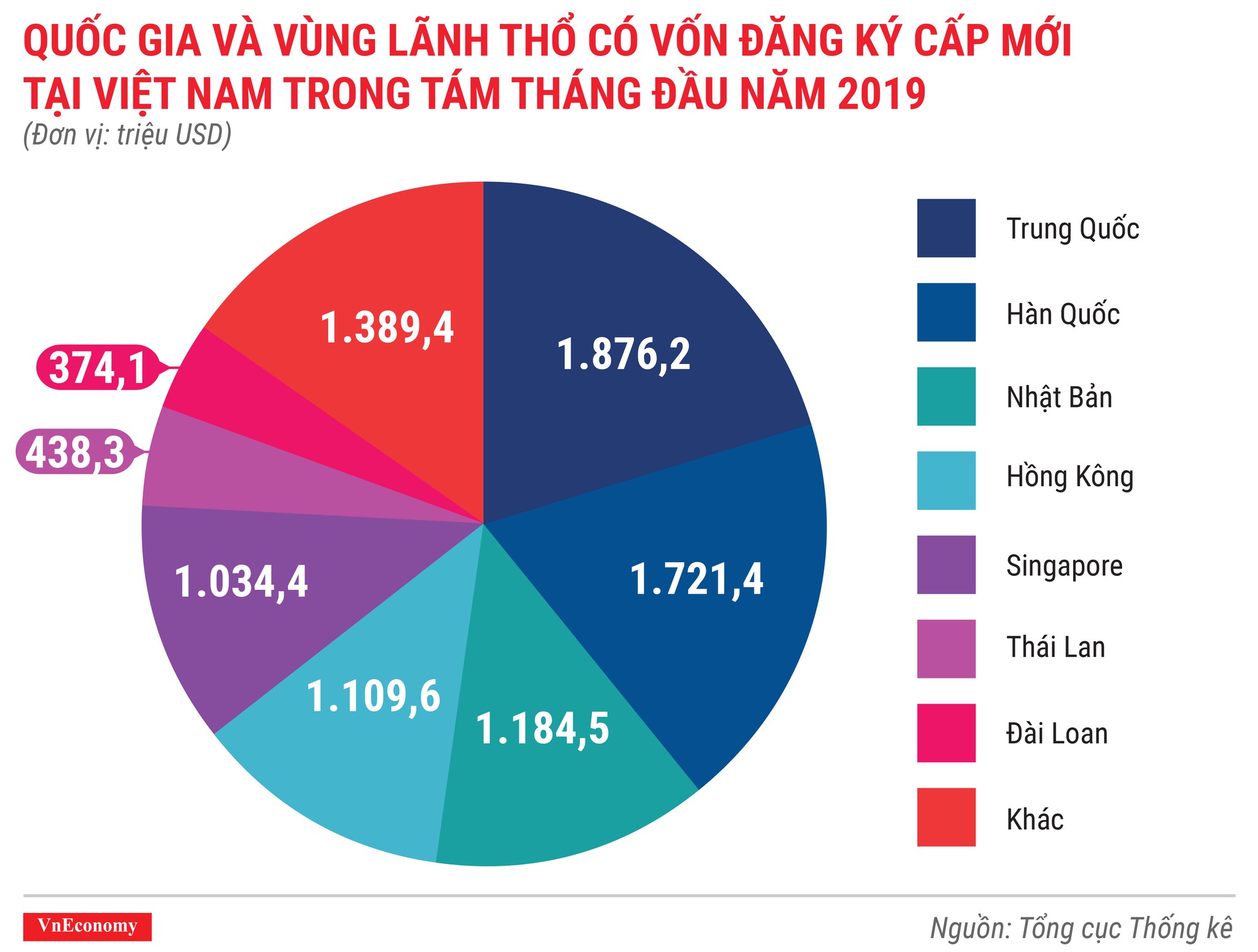 Quốc gia và vùng lãnh thổ có dự án được cấp phép mới tại Việt Nam trong 8 tháng đầu năm 2019