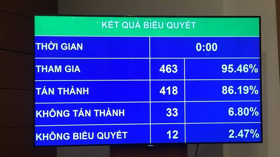 Kết quả biểu quyết thông qua Luât Sửa đổi, bổ sung một số điều của 37 luật có liên quan đến quy hoạch.