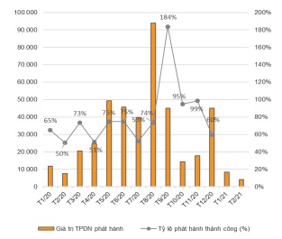 Giá trị trái phiếu doanh nghiệp phát hành thành công kể từ năm 2020 (tỷ đồng)