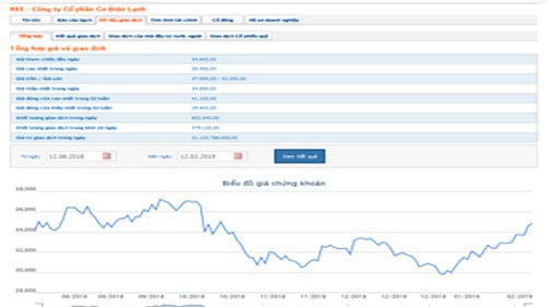 Biểu đồ giao dịch cổ phiếu REE trong thời gian qua - Nguồn: HOSE.