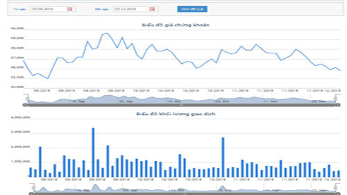 Biểu đồ giao dịch giá cổ phiếu REE trong 3 tháng qua - Nguồn: HOSE.