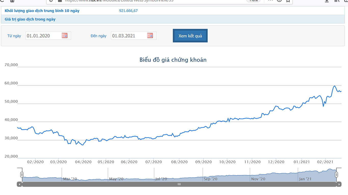 Sơ đồ giá cổ phiếu REE từ đầu năm 2021.