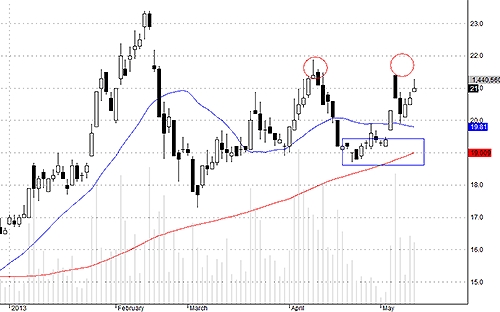 Blog chứng khoán: Ngập ngừng 3