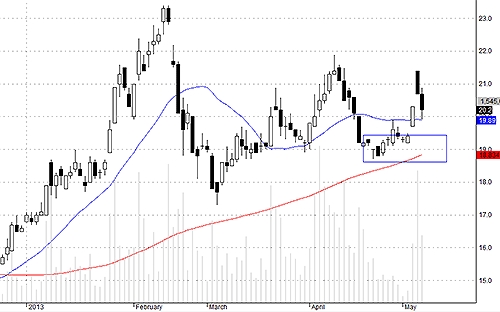 Blog chứng khoán: Chờ thử thách T 3 3
