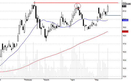 REE liệu có thể vượt giá đỉnh? (Dữ liệu giá đã điều chỉnh)