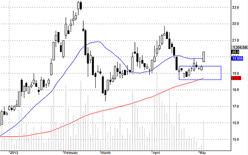 Blog chứng khoán: Cuộc chơi trở lại 4