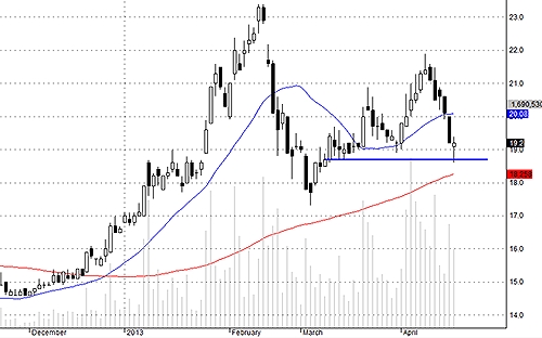 REE vẫn có mức hỗ trợ chính ở 18.