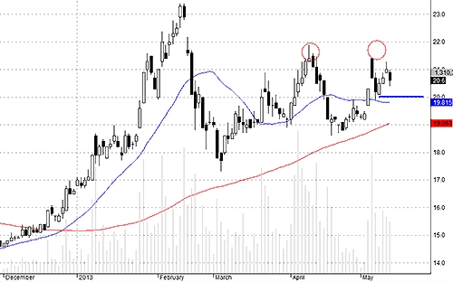 Blog chứng khoán: Cắt! 3