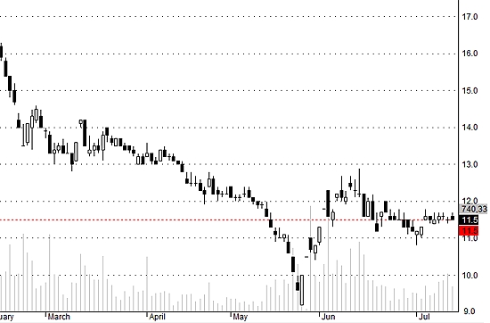 Giá cổ phiếu REE đã giảm khá mạnh thời gian qua