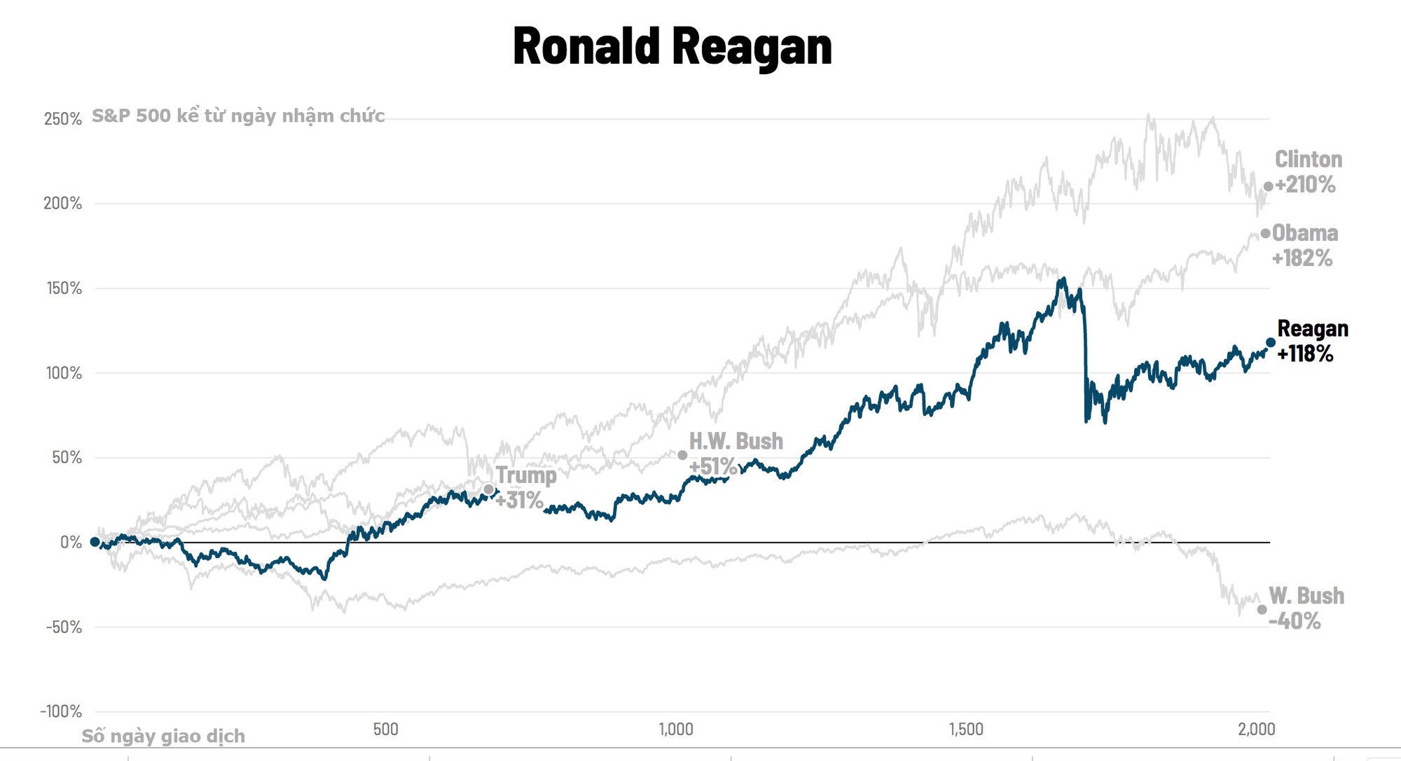 Ronald-Reagan