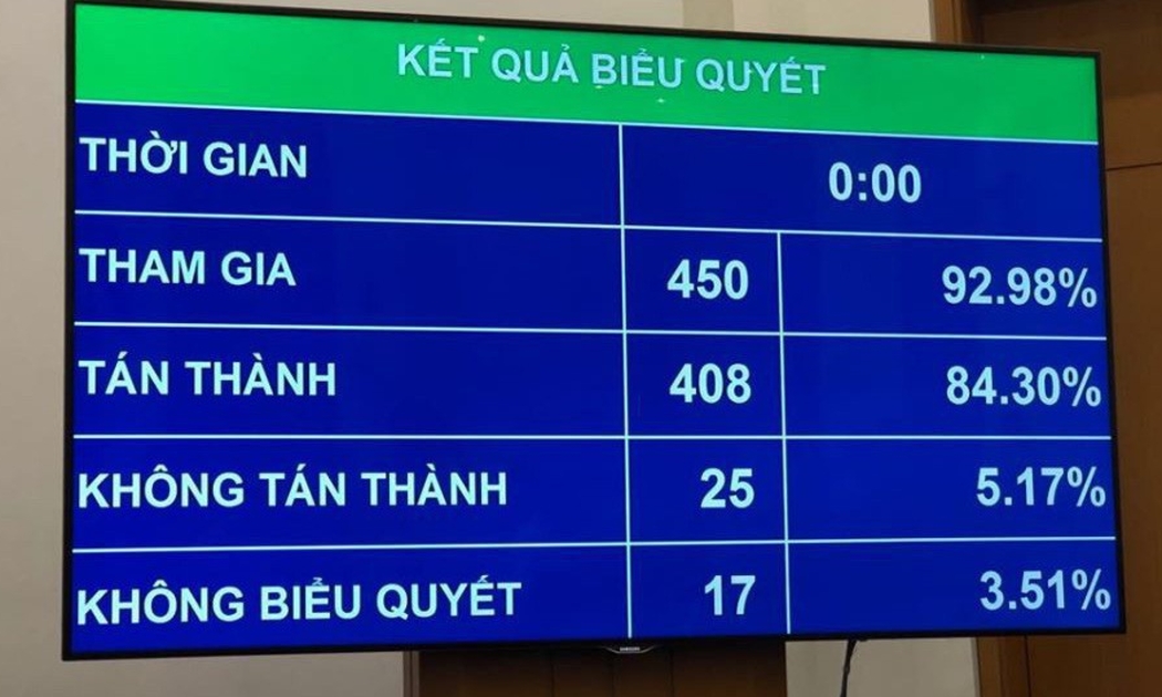 Kết quả biểu quyết thông qua Luật Phòng chống tác hại của rượu, bia 