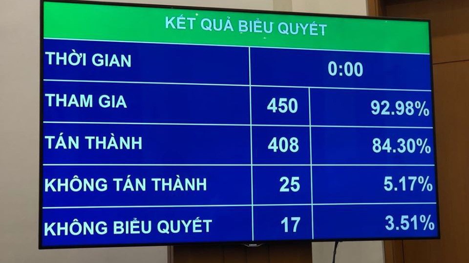 Kết quả biểu quyết thông qua Luật Phòng chống tác hại của rượu, bia 
