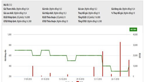 Biểu đồ giao dịch giá cổ phiếu S12 trong thời gian qua - Nguồn: HNX.