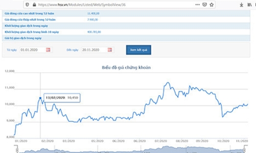 Sam Holdings chào bán hơn 93 triệu cổ phiếu cho cổ đông hiện hữu