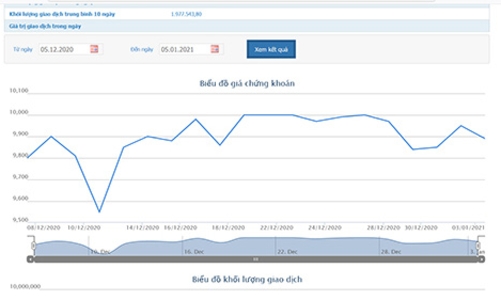 SAM Holdings chốt ngày đăng ký cuối cùng chào bán cổ phiếu ra công chúng