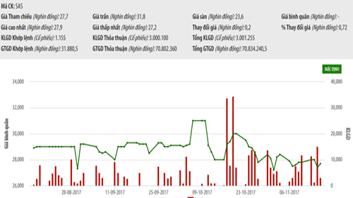 Sơ đồ giao dịch cổ phiếu SAS trong thời gian qua - Nguồn: HNX.