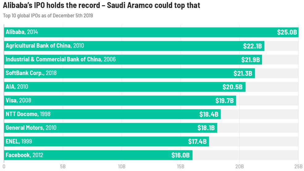 Saudi Aramco IPO
