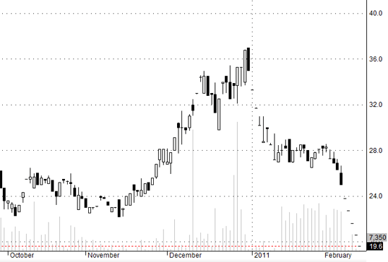 SBS là một trong những cổ phiếu điều chỉnh mạnh nhất thời gian qua