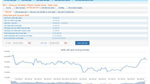 Biểu đồ giao dịch giá cổ phiếu SBT trong thời gian qua - Nguồn: HOSE.