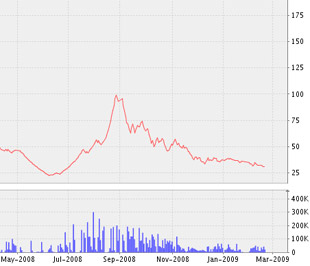 Biểu đồ diễn biến giá cổ phiếu SCJ kể từ tháng 5/2008 đến nay - Nguồn ảnh: VNDS.