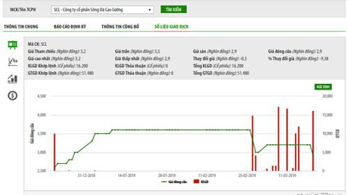 Biểu đồ giao dịch giá cổ phiếu SCL trong thời gian qua - Nguồn: HNX.