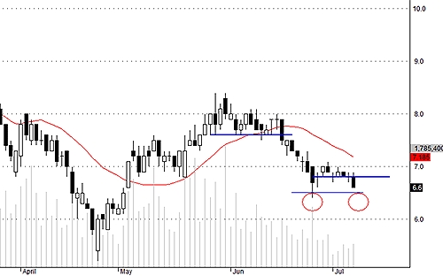 SCR có khả năng cao là retest lại mức 6.4.