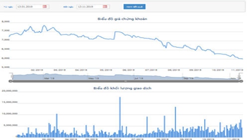 Biểu đồ giao dịch giá cổ phiếu SCR từ đầu năm đến nay - Nguồn: HOSE.