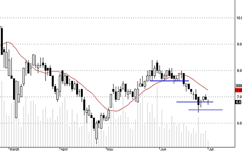 Blog chứng khoán: “Test” cung? 4