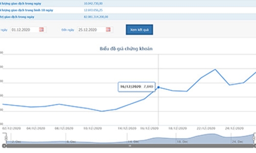 Chứng khoán Bản Việt đã thoái thành công 5,19% vốn tại SCR