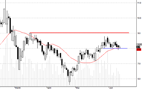 SCR đang được neo giữ tốt ở vùng hỗ trợ quanh mức 8.