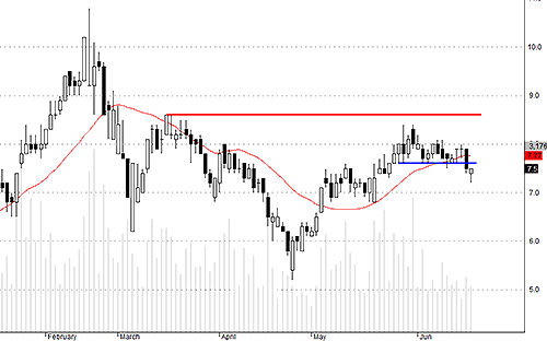 SCR hôm nay hút cầu rất tốt.