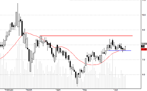 SCR hôm nay mạnh khác biệt, phản ứng tốt với mức hỗ trợ, hút tiền mạnh.