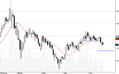 SCR đột ngột xấu đi, rủi ro là cao.